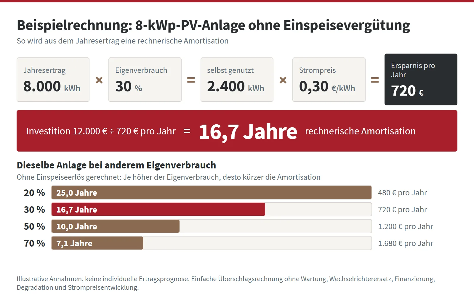 Infografik: Eine 8-kWp-Anlage mit 30 Prozent Eigenverbrauch spart 720 Euro im Jahr und amortisiert sich rechnerisch nach 16,7 Jahren; bei 20 Prozent Eigenverbrauch sind es 25,0, bei 50 Prozent 10,0 und bei 70 Prozent 7,1 Jahre